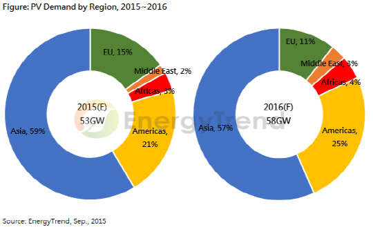 세계 태양광 시장 지역별 점유율 현황(발전용량 기준) <출처=에너지트렌드>